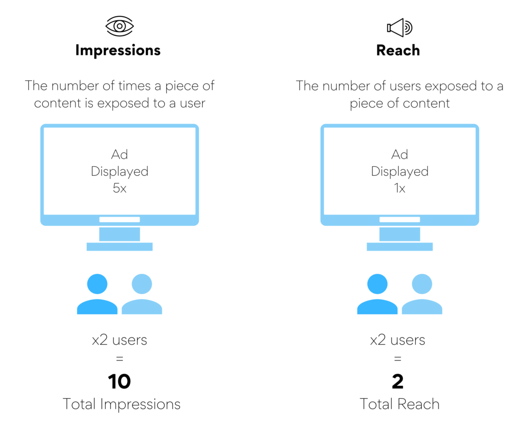 Graphic example of how Impressions and Reach work with social media users